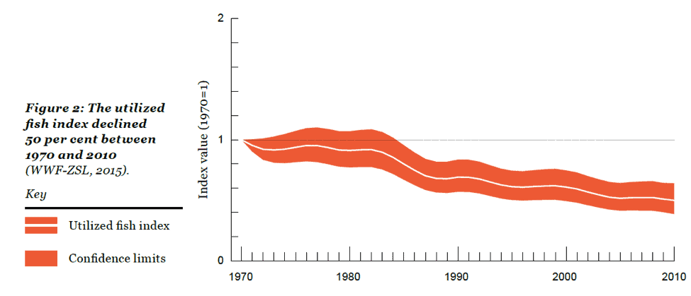 Figure 4. Trends in the LBPI for all fish stocks.