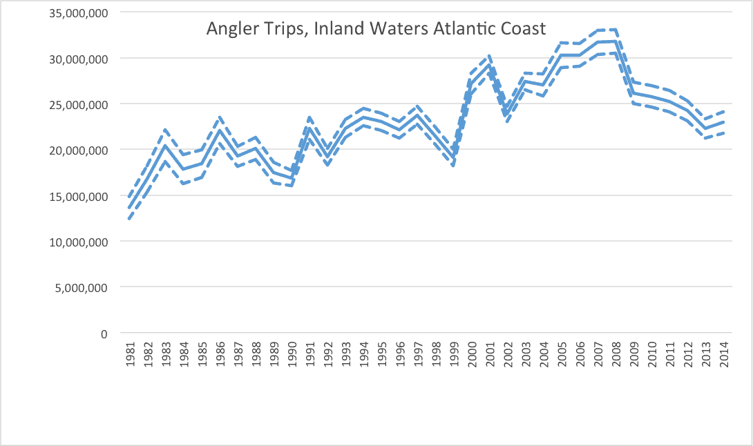 Figure 2. Estimated number of angler trips in the inland, or estuarine waters of the Atlantic coast of the U.S. from 1981 through 2013. Source: Marine Recreational Information Program, National Marine Fisheries Service.