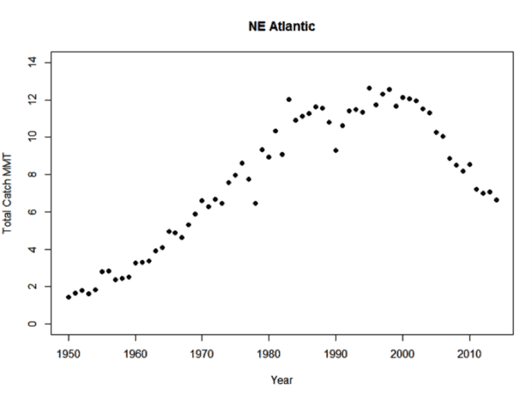 Figure 3. Total catch from assessments in the RAM Legacy Database for NE Atlantic fisheries.