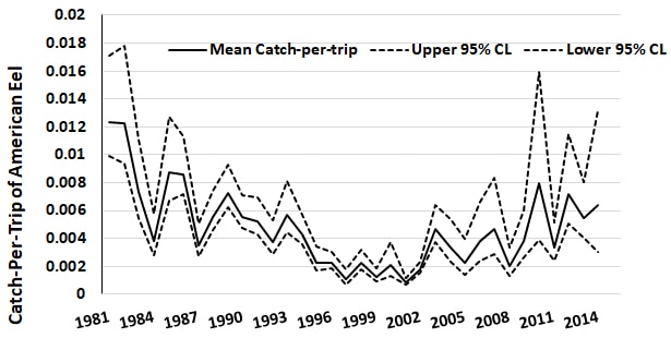 Figure 3. Estimated total catch-per-trip of American eels, including discards, ( UCL and LCL = upper and lower 95% confidence intervals) in the recreational fishery of the estuarine waters of the U.S. Atlantic coast from 1981 through 2014.