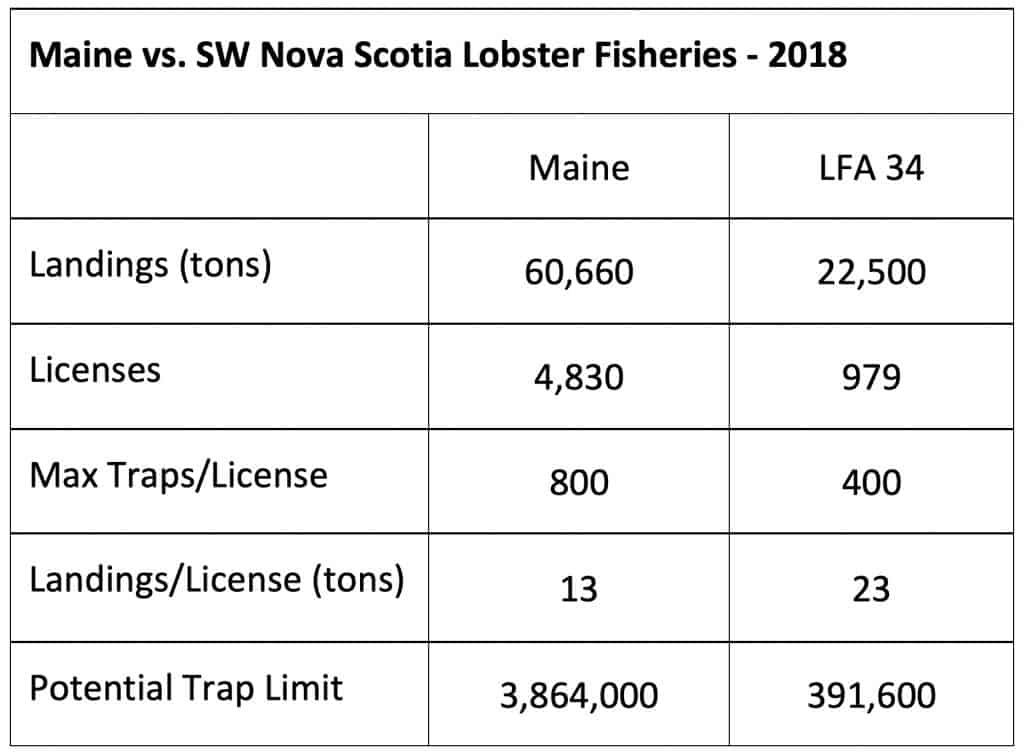 Lobster landings in 2018 in Maine and Nova Scotia