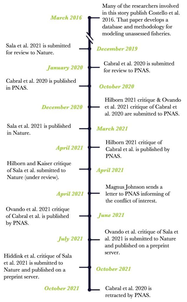 timeline of events that led to the retraction of cabral et al. 2020