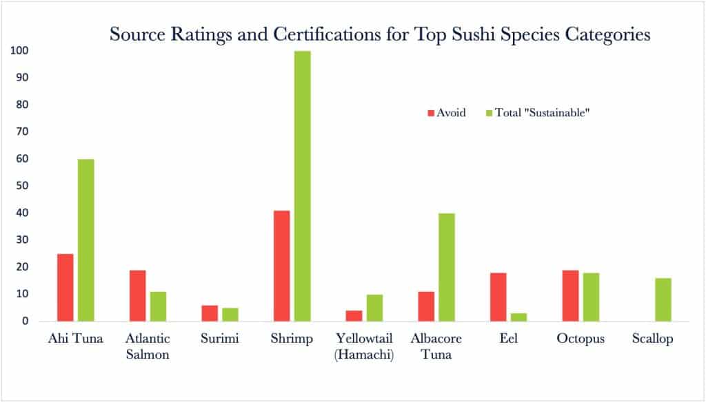Figure showing potential sustainable sushi sources. The number of source ratings for popular sushi species categories in the United States. “Avoid” applies to red-rated fisheries by Seafood Watch. Total “Sustainable” combines: Seafood Watch green and yellow ratings; MSC certifications; ASC certifications; BAP 2-star or higher certifications; and comprehensive FIPs. BAP farmed salmon sources were not included in accordance with Seafood Watch benchmarking.