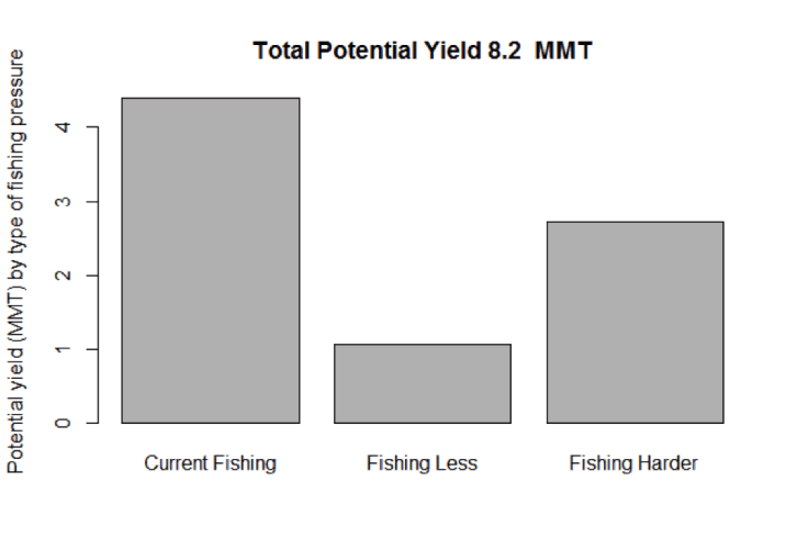 Figure 3.  The amount of yield obtained from current fishing pressure, and how much could be increased by fishing stocks in Quadrants C and D less and stocks in Quadrants A and B harder.
