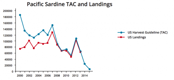 Figure 3. Pacific Sardine (Sardinops sagax) northern stock Total Allowable Catch and Landings for the US (Hill 2015).